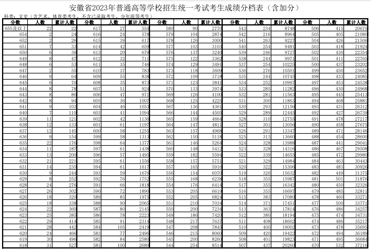  2023安徽高考一分一段表最新公布【文科理科】