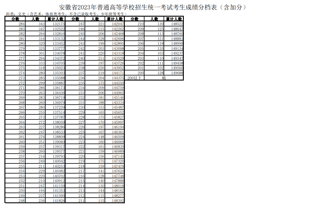  2023安徽高考一分一段表最新公布【文科理科】