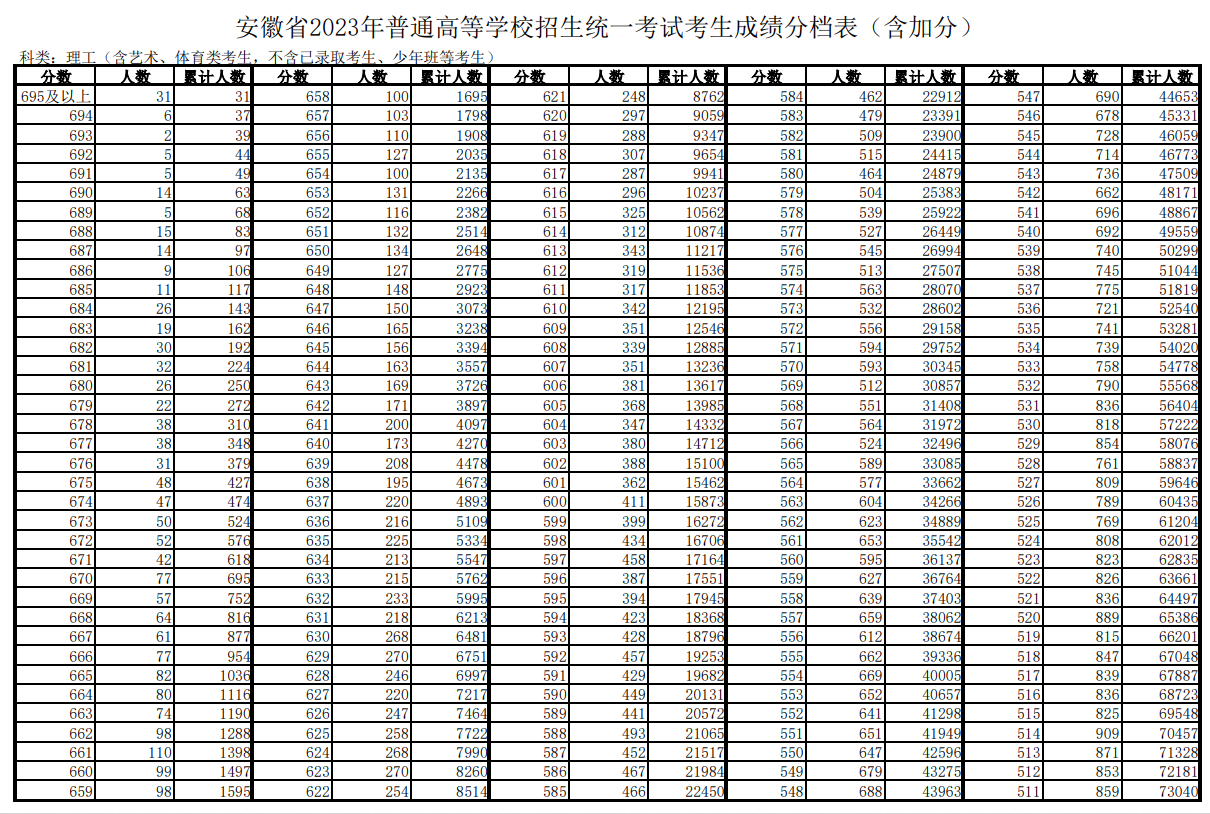  2023安徽高考一分一段表最新公布【文科理科】