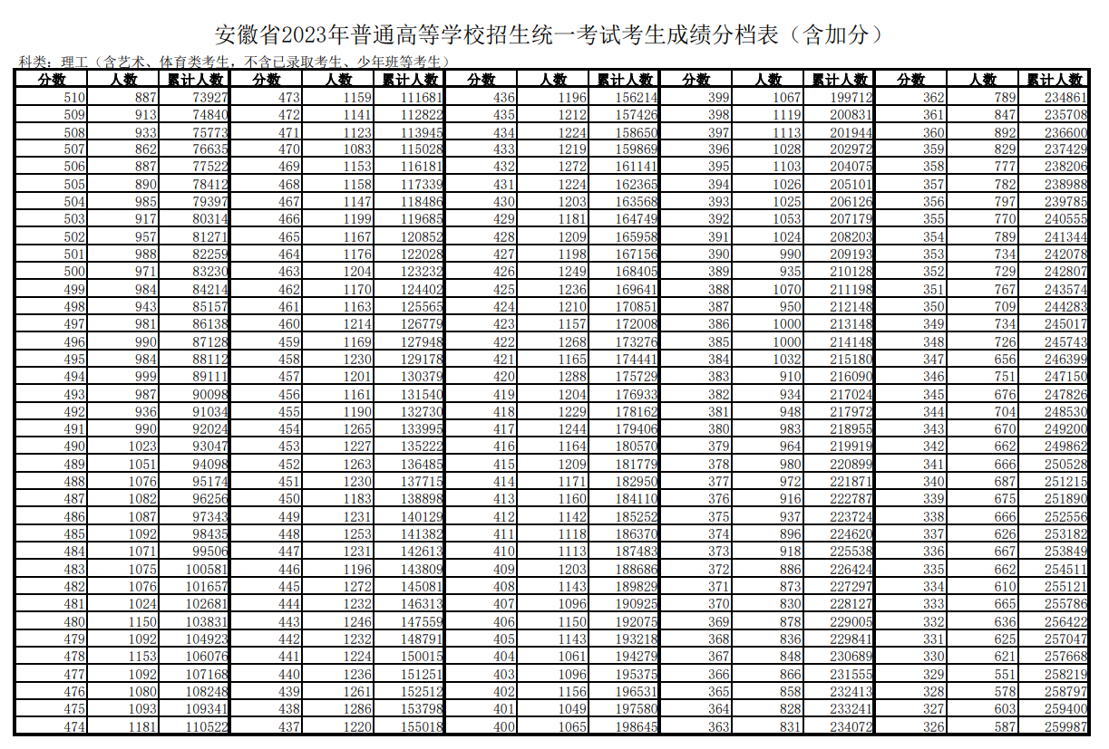  2023安徽高考一分一段表最新公布【文科理科】