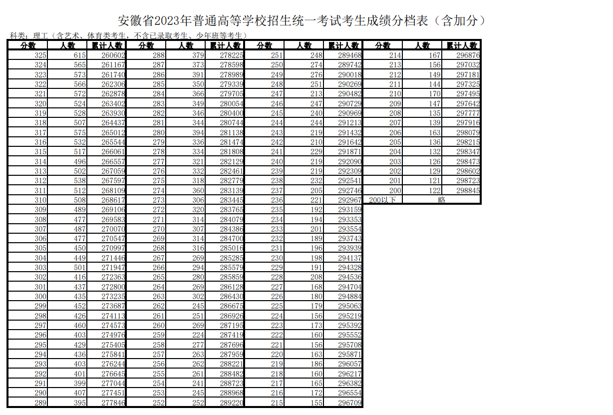  2023安徽高考一分一段表最新公布【文科理科】