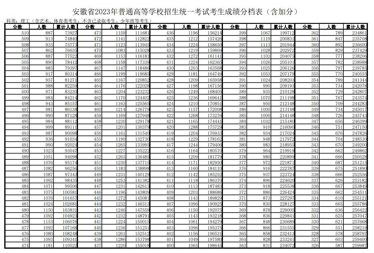 2023安徽高考文科一分一段表 最新高考成绩位次排名[理科]