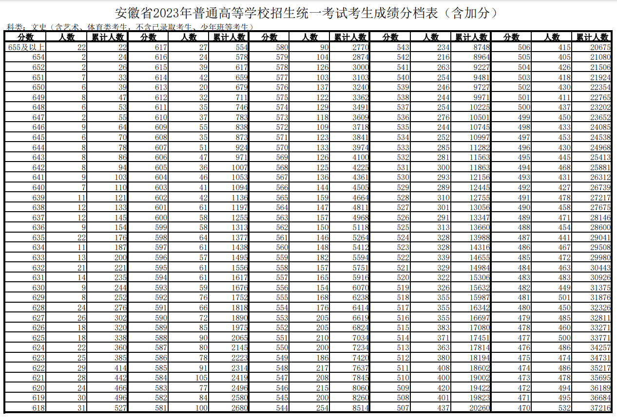 2023安徽高考一分一段表公布 文科成绩位次排名 