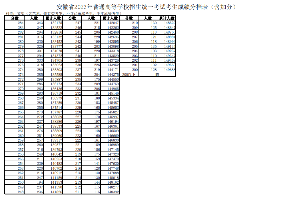 2023安徽高考一分一段表公布 文科成绩位次排名