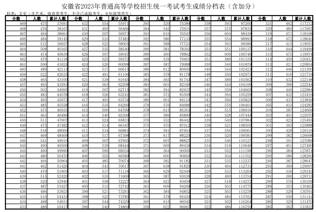 2023安徽高考一分一段表 文科理科完整版