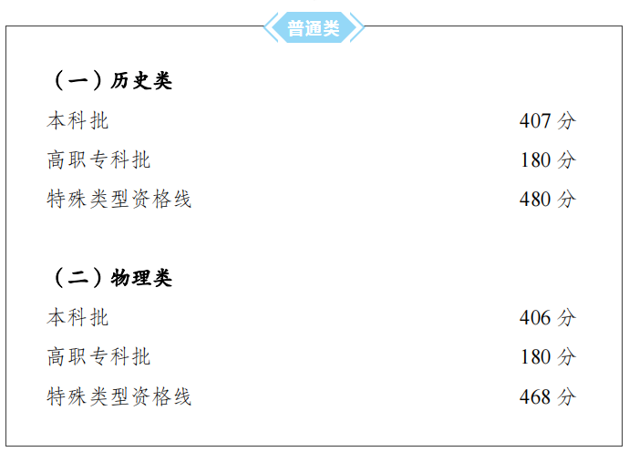 2023重庆高考分数线是多少 重庆本专科批次线