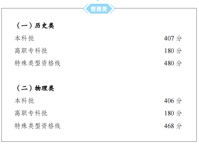 2023重庆高考录取分数线是多少 录取控制分数线公布