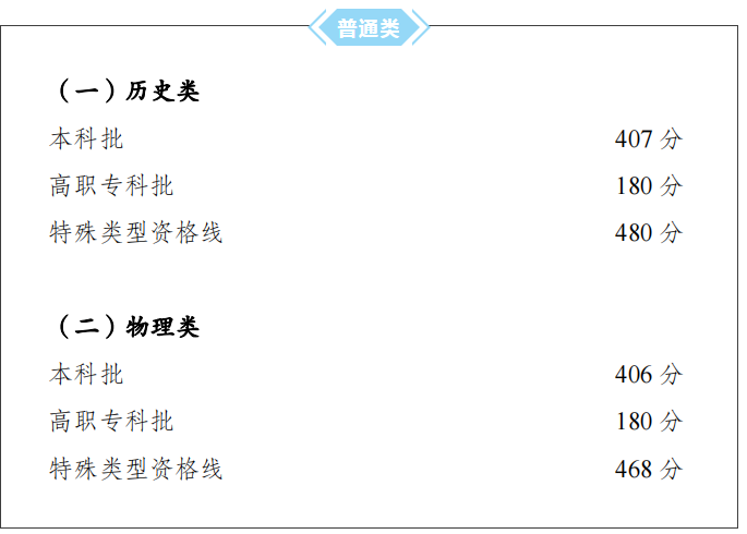 2023重庆高考二本分数线公布 今年重庆二本线是多少分