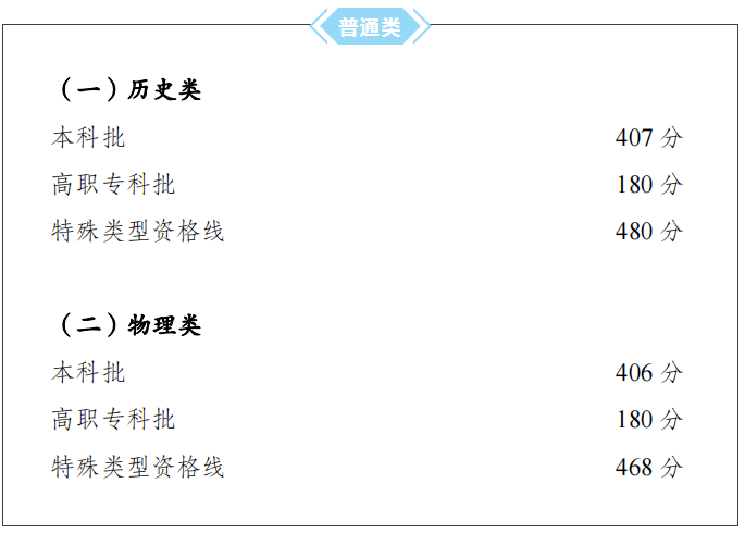 2023重庆高考一本分数线公布 今年重庆一本线是多少分