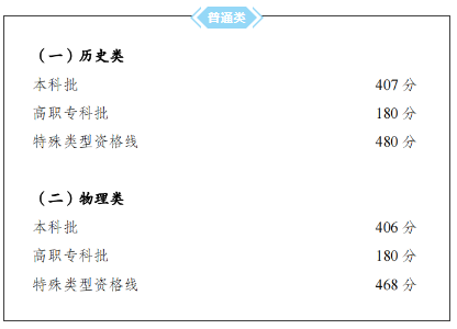 2023重庆高考批次线出炉 最低录取分数线是多少