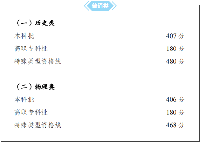 2023重庆高考分数线公布 各批次分数线汇总
