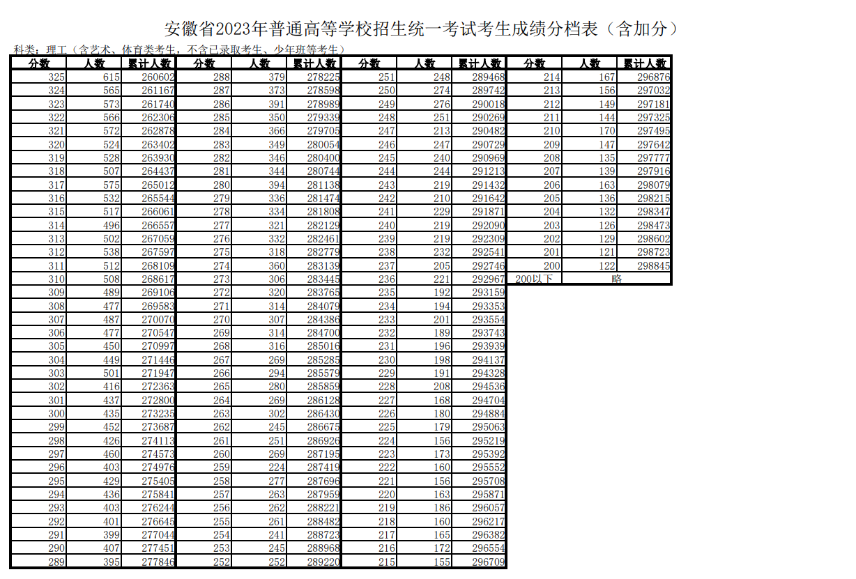 2023安徽高考一分一段表 最新位次排名
