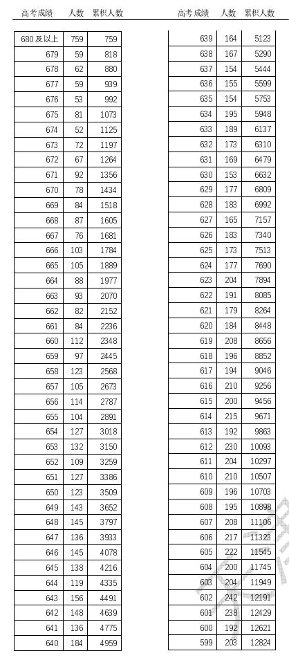 2023天津高考一分一段表最新公布 成绩排名查询