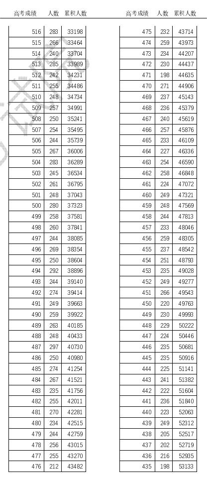 2023天津高考一分一段表最新公布 成绩排名查询