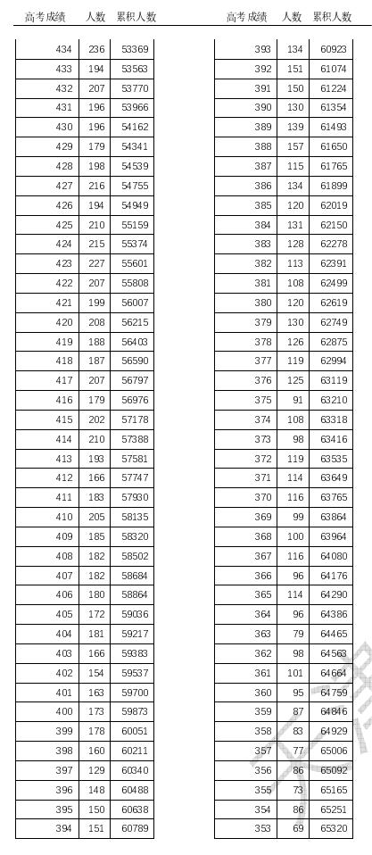 2023天津高考一分一段表最新公布 成绩排名查询