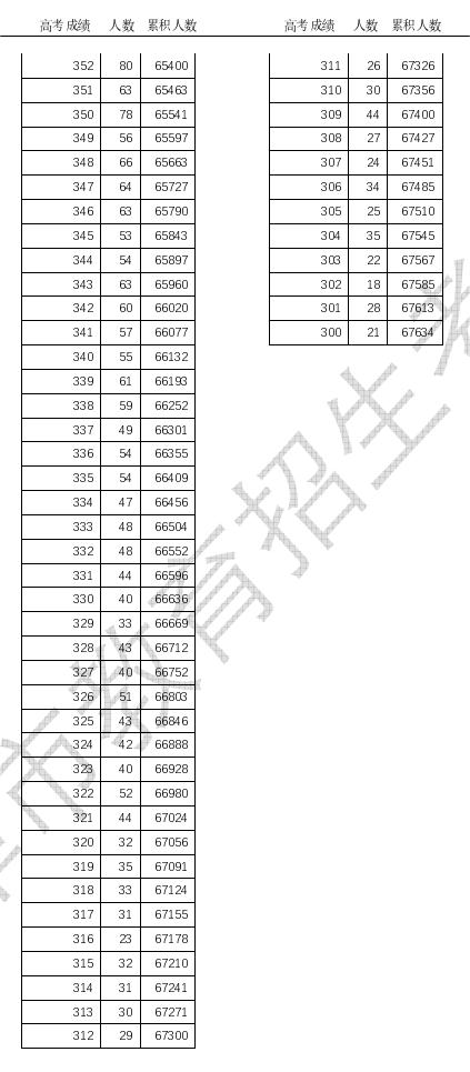 2023天津高考一分一段表最新公布 成绩排名查询