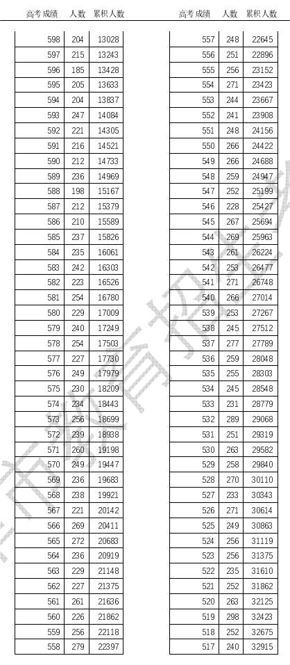 2023天津高考一分一段统计表 成绩分布情况