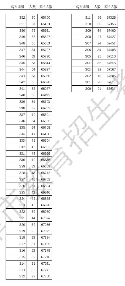 2023天津高考一分一段统计表 成绩分布情况