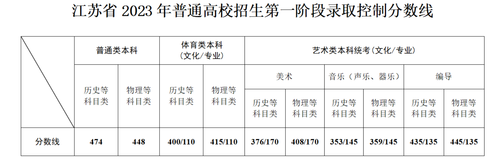 2023江苏高考分数线最新公布 本专科批次线