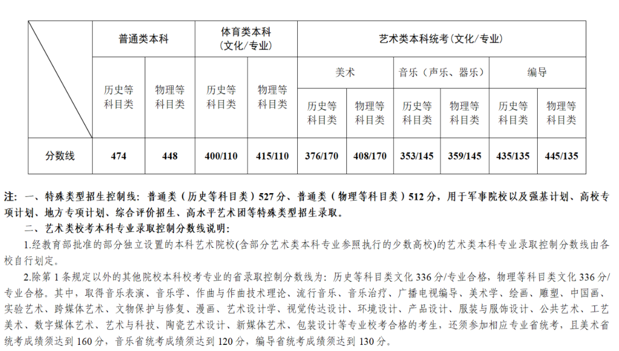 2023江苏高考本科批分数线：历史474 物理448