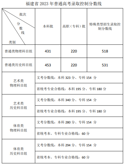 2023福建高考分数线出炉：本科历史453 物理431