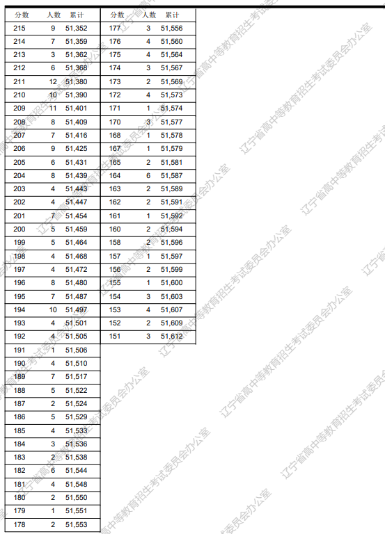 2023辽宁高考一分一段表最新公布 高考位次排名查询