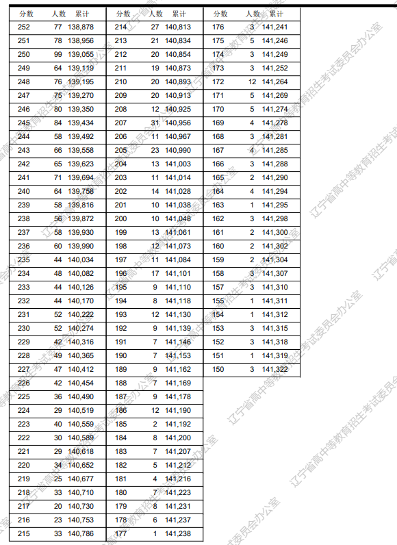 2023辽宁高考一分一段表最新公布 高考位次排名查询