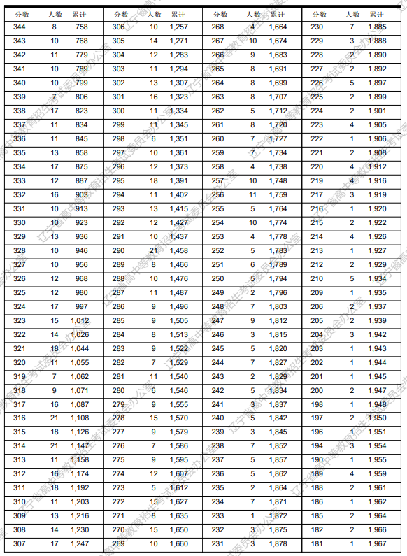 2023辽宁高考体育类一分一段表公布 成绩排名汇总