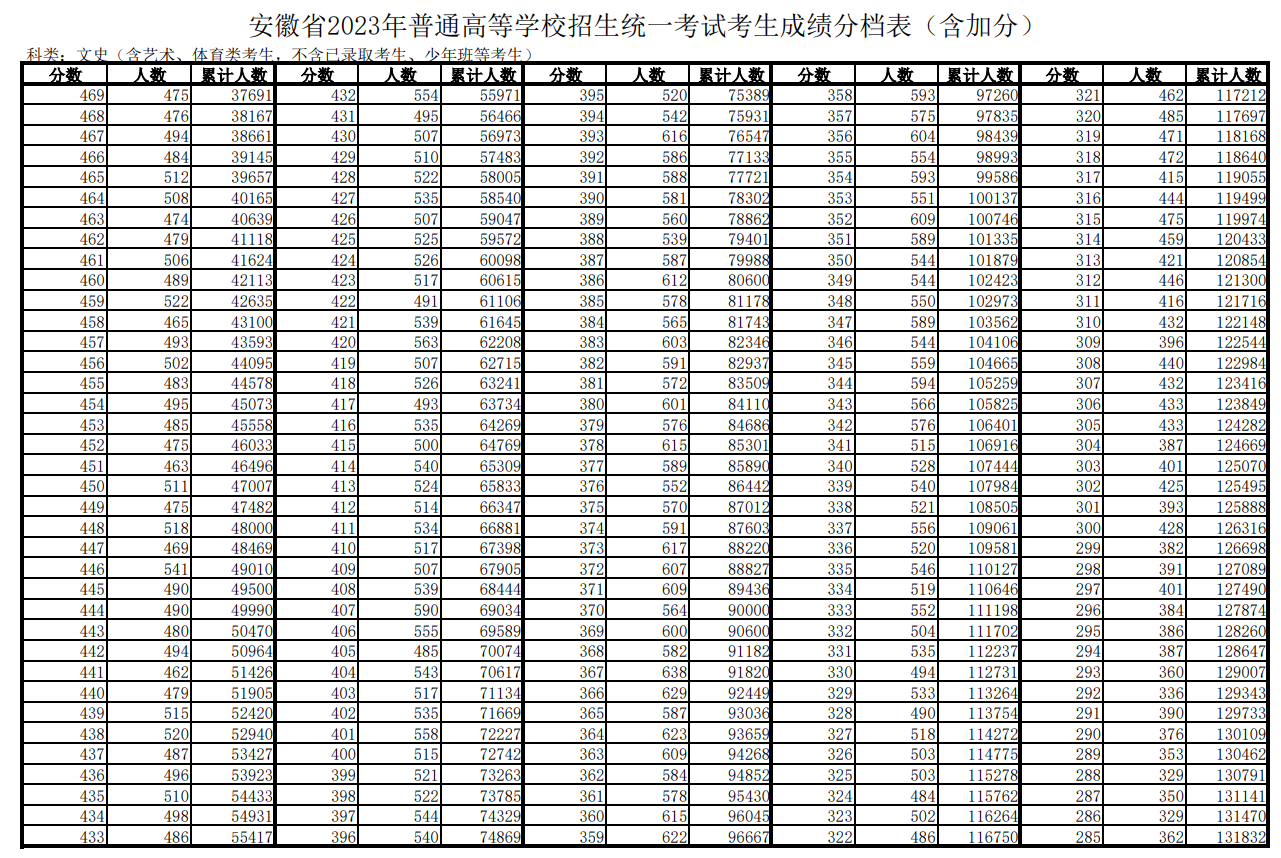 2023安徽高考一分一段统计表 个人位次排名