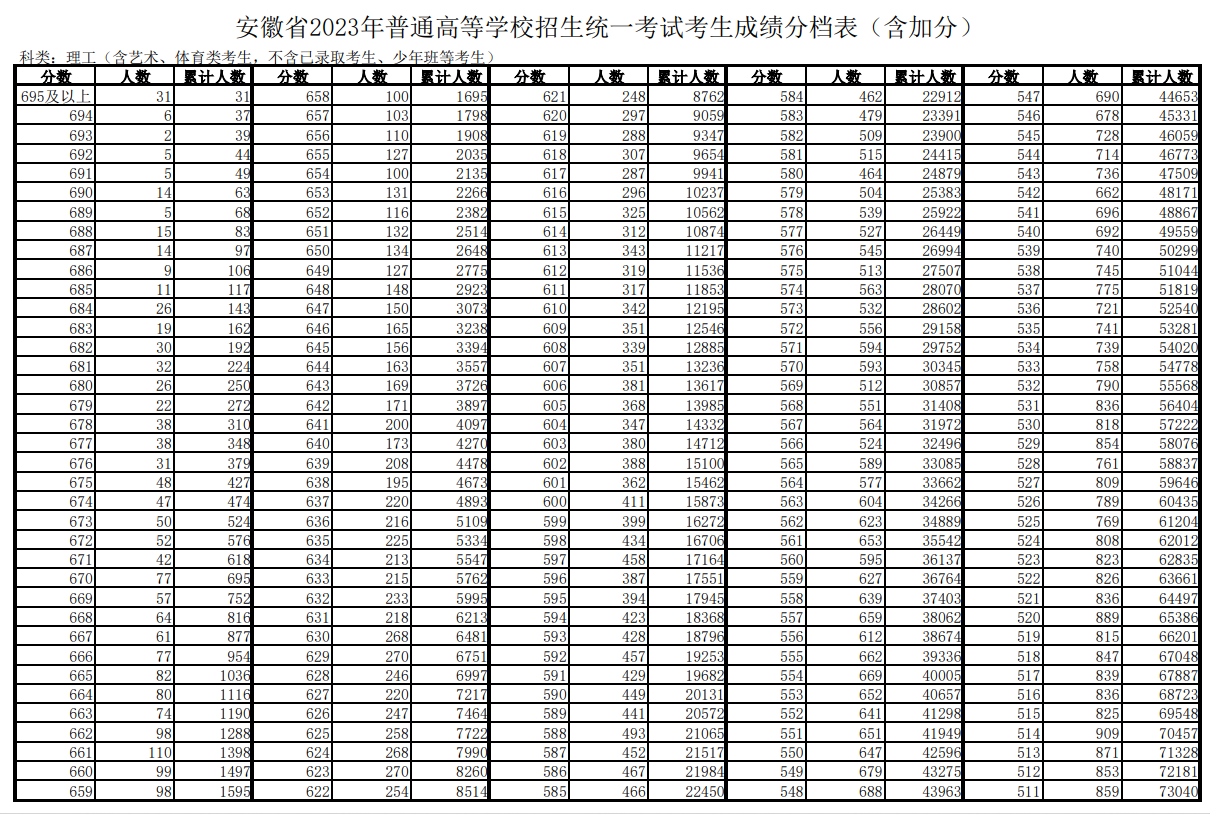 2023安徽高考一分一段明细表 成绩排名