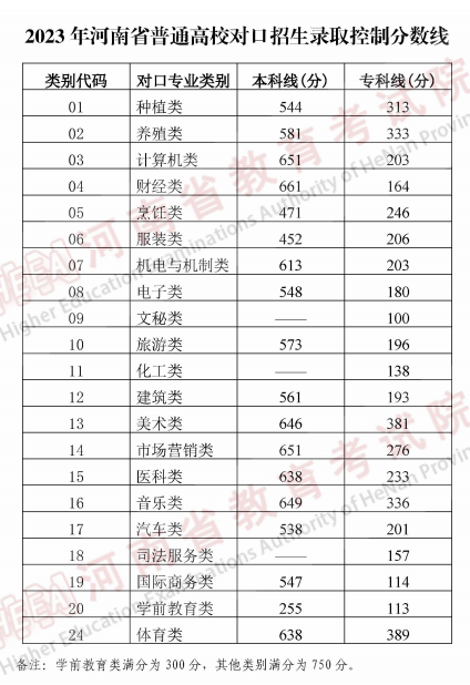 2023河南高考專科分?jǐn)?shù)線公布:文科185分 理科185分