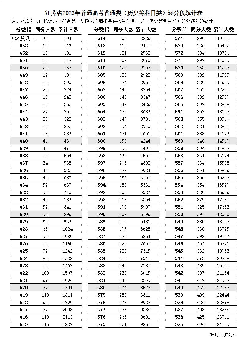 2023江苏高考成绩一分一段表 历史位次排名