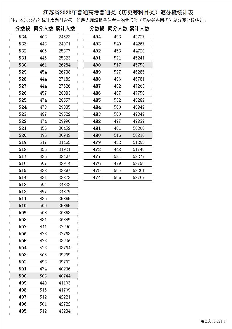 2023江苏高考最新一分一段表（历史+物理） 成绩排名查询