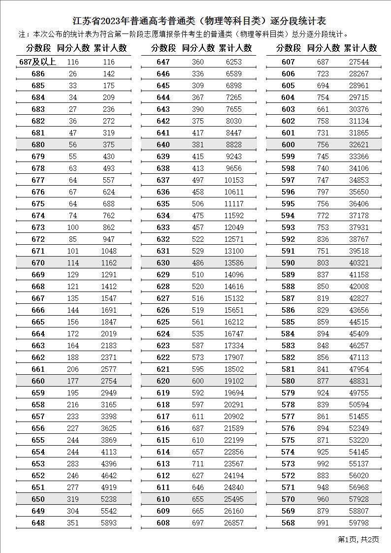 2023江苏高考最新一分一段表（历史+物理） 成绩排名查询
