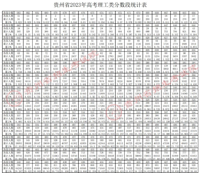 2023貴州高考一分一段表 最新位次排名【理工類】