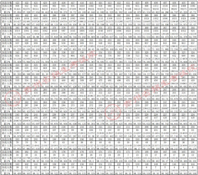 2023贵州高考一分一段表 最新位次排名【理工类】