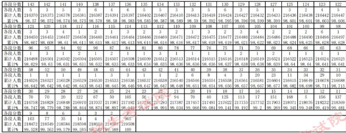 2023貴州高考一分一段表 最新位次排名【理工類】