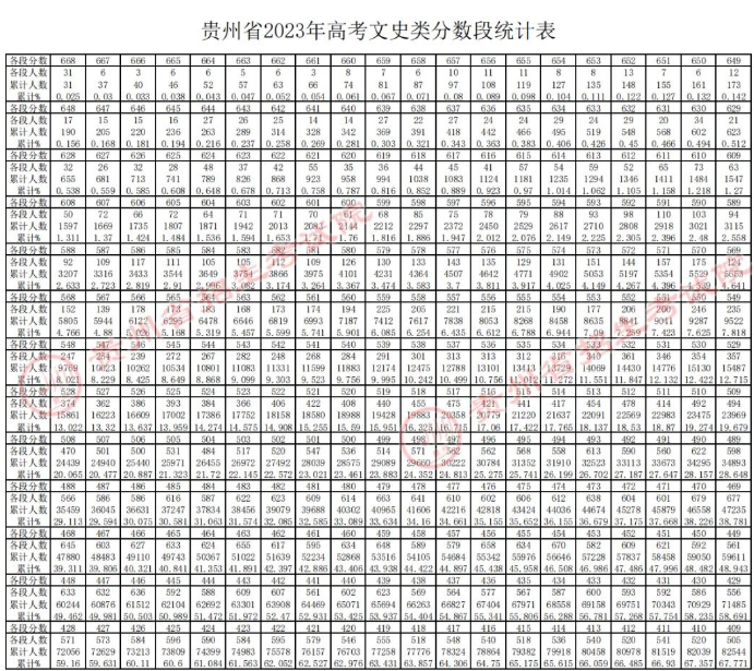 2023贵州高考分数段统计表 最新位次排名【文史类】