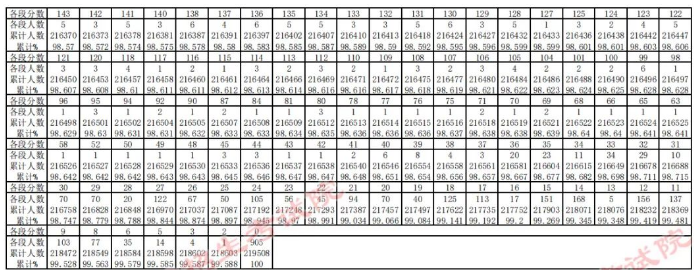 2023贵州高考一分一段表 最新位次排名【完整版】