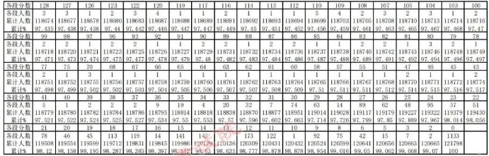 2023贵州高考一分一段表 最新位次排名【完整版】