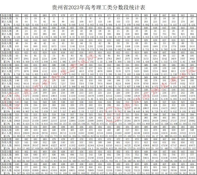 2023贵州高考一分一段表最新公布【文科理科】