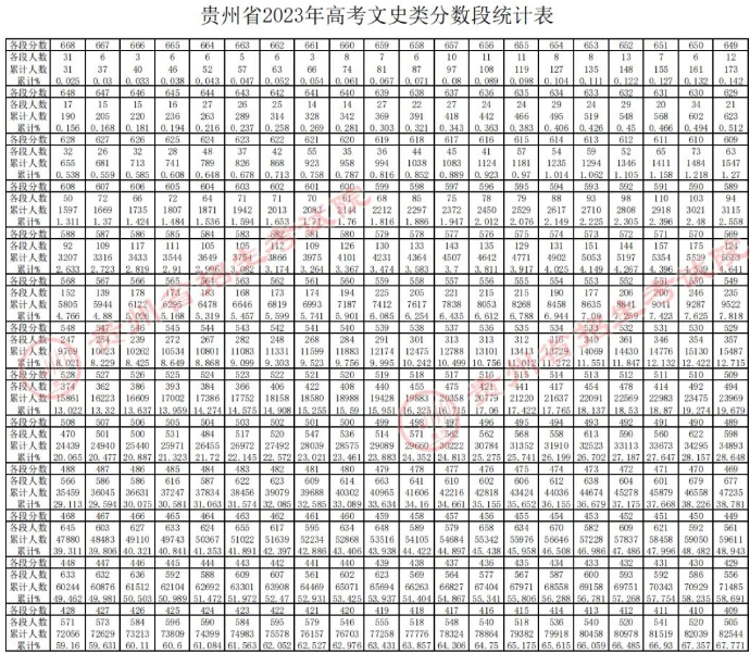 2023贵州高考一分一段表最新公布【文科理科】