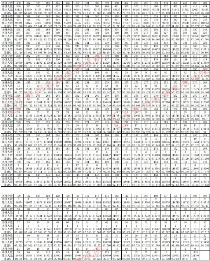 2023贵州高考分数线公布 附一分一段表[文科理科]