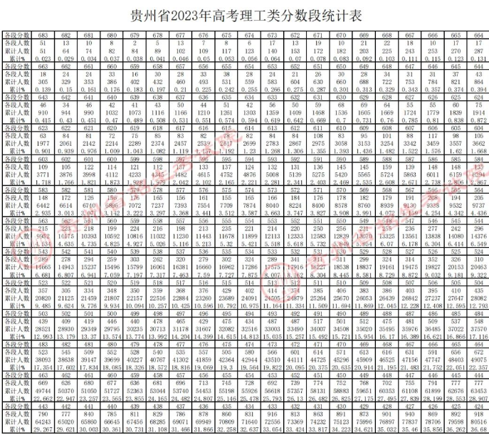 2023贵州高考一分一段表 位次及排名查询