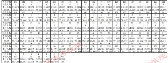 2023贵州高考一分一段表 位次及排名查询
