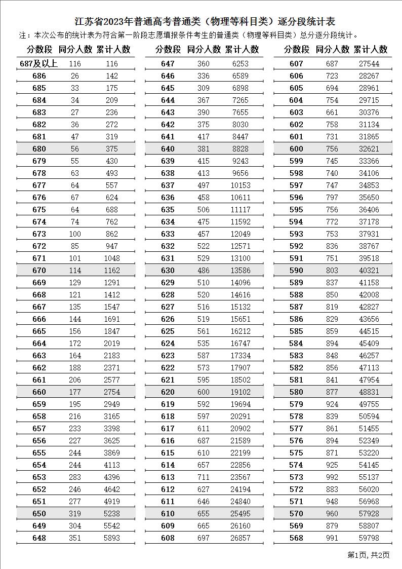 2023江苏高考一分一段表公布【物理】 成绩分布情况