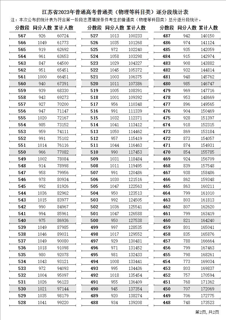 2023江苏高考一分一段表公布【物理】 成绩分布情况