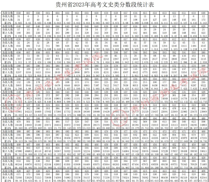 2023贵州高考一分一段表最新公布【完整版】