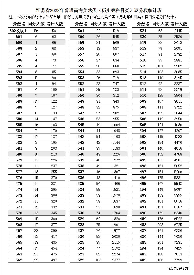 2023江苏高考艺术类一分一段表汇总 成绩位次排名