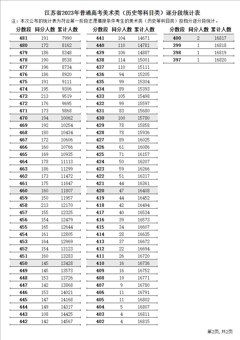 2023江苏高考艺术类一分一段表汇总 成绩位次排名
